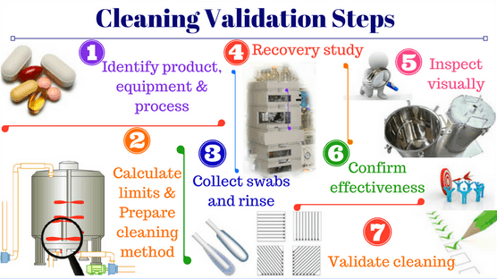 <b>Cleaning validation in pharmaceutical manufacturing</b>