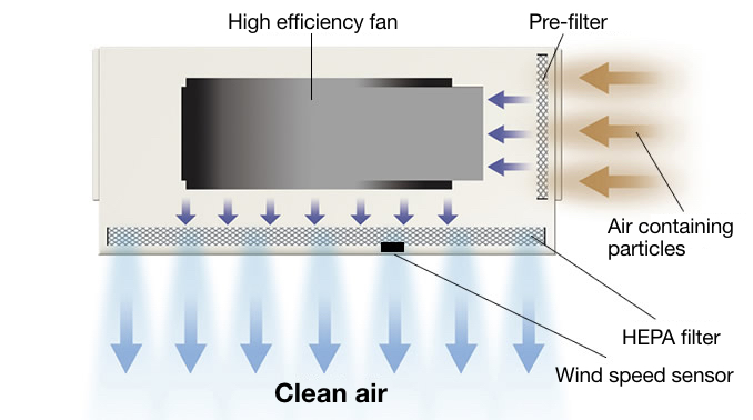 Bộ lọc khí (Fan Filter Unit)